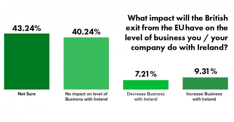 BREXIT-effect-on-business-with-Ireland1 Effect of Britain on the European Union