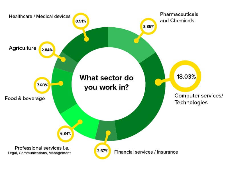 Sector-work Sector interested in moving to Ireland
