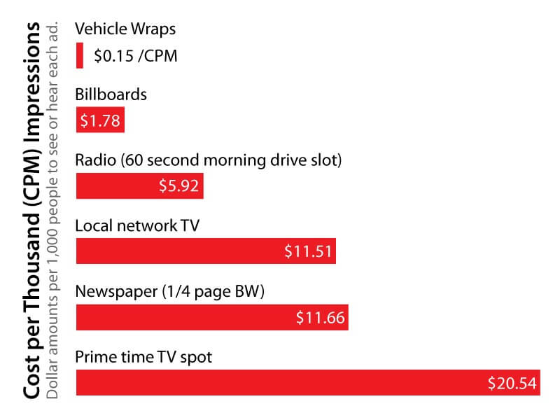 vehicle_wrap_statistics1 cost of brand exposure